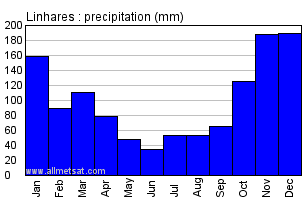 Linhares, Espirito Santo Brazil Annual Precipitation Graph